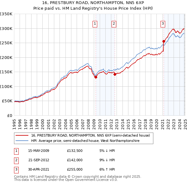 16, PRESTBURY ROAD, NORTHAMPTON, NN5 6XP: Price paid vs HM Land Registry's House Price Index