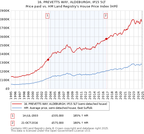 16, PREVETTS WAY, ALDEBURGH, IP15 5LT: Price paid vs HM Land Registry's House Price Index