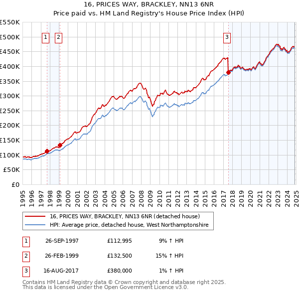 16, PRICES WAY, BRACKLEY, NN13 6NR: Price paid vs HM Land Registry's House Price Index