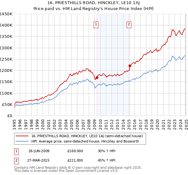 16, PRIESTHILLS ROAD, HINCKLEY, LE10 1AJ: Price paid vs HM Land Registry's House Price Index