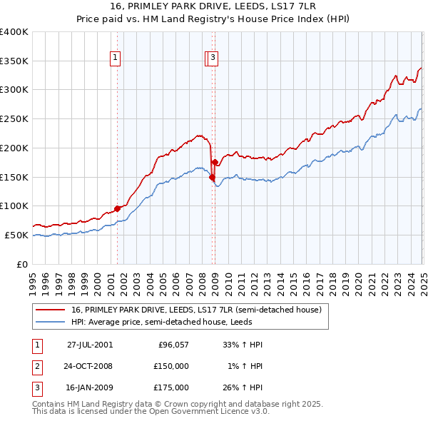 16, PRIMLEY PARK DRIVE, LEEDS, LS17 7LR: Price paid vs HM Land Registry's House Price Index