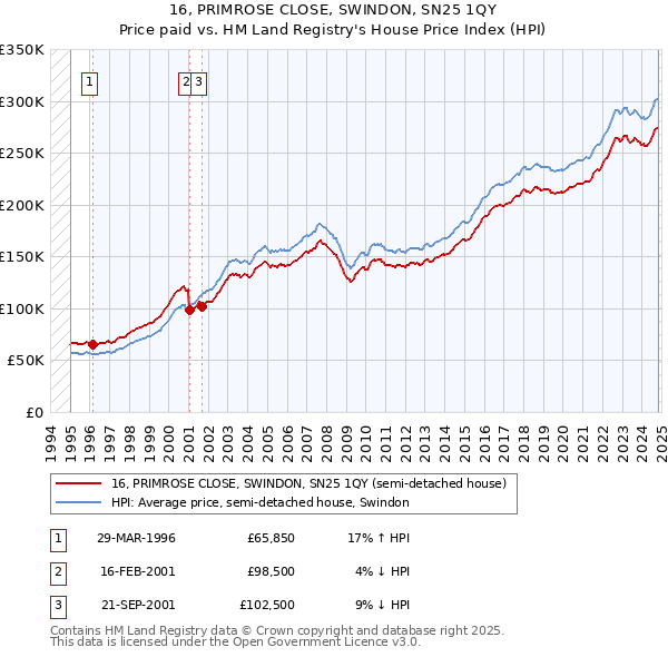 16, PRIMROSE CLOSE, SWINDON, SN25 1QY: Price paid vs HM Land Registry's House Price Index