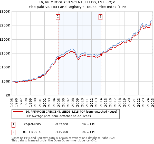 16, PRIMROSE CRESCENT, LEEDS, LS15 7QP: Price paid vs HM Land Registry's House Price Index