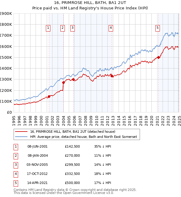 16, PRIMROSE HILL, BATH, BA1 2UT: Price paid vs HM Land Registry's House Price Index