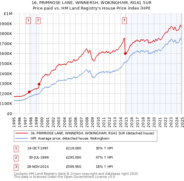 16, PRIMROSE LANE, WINNERSH, WOKINGHAM, RG41 5UR: Price paid vs HM Land Registry's House Price Index