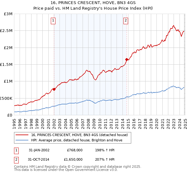 16, PRINCES CRESCENT, HOVE, BN3 4GS: Price paid vs HM Land Registry's House Price Index