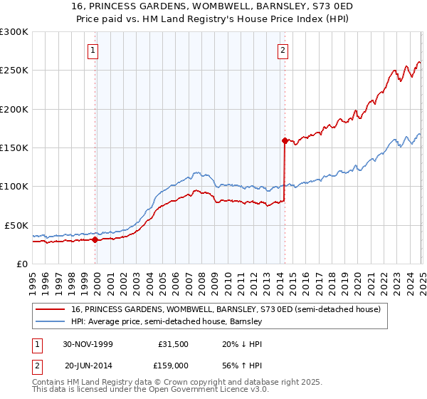 16, PRINCESS GARDENS, WOMBWELL, BARNSLEY, S73 0ED: Price paid vs HM Land Registry's House Price Index