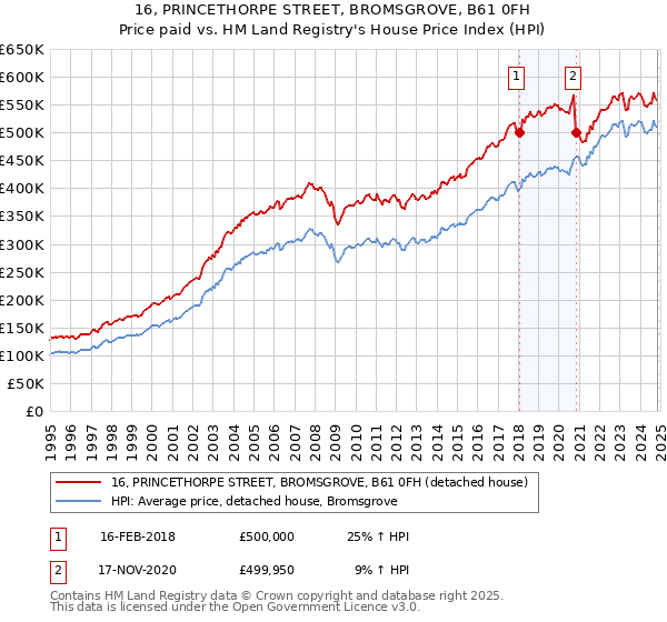 16, PRINCETHORPE STREET, BROMSGROVE, B61 0FH: Price paid vs HM Land Registry's House Price Index