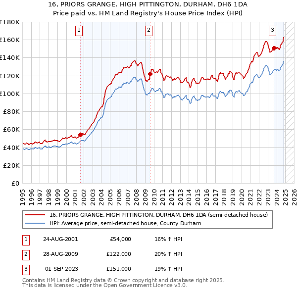 16, PRIORS GRANGE, HIGH PITTINGTON, DURHAM, DH6 1DA: Price paid vs HM Land Registry's House Price Index