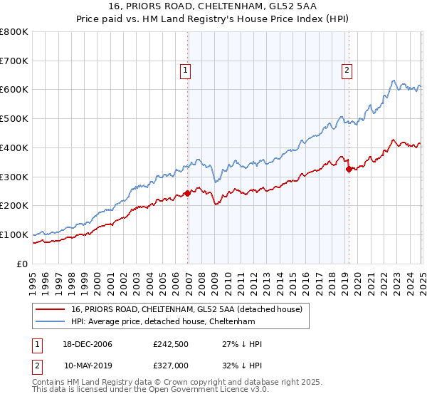 16, PRIORS ROAD, CHELTENHAM, GL52 5AA: Price paid vs HM Land Registry's House Price Index