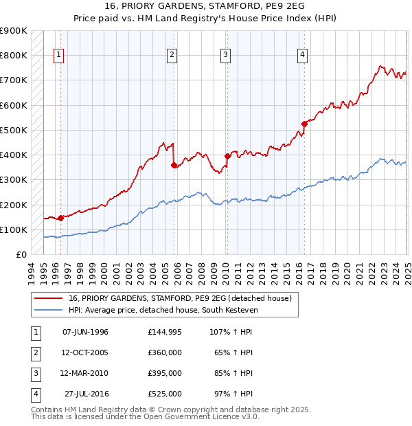 16, PRIORY GARDENS, STAMFORD, PE9 2EG: Price paid vs HM Land Registry's House Price Index