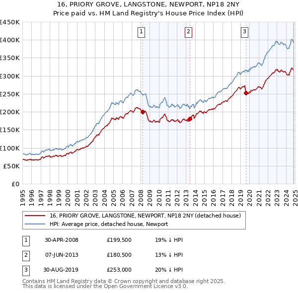 16, PRIORY GROVE, LANGSTONE, NEWPORT, NP18 2NY: Price paid vs HM Land Registry's House Price Index