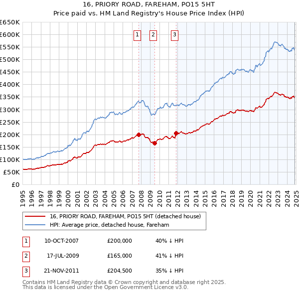 16, PRIORY ROAD, FAREHAM, PO15 5HT: Price paid vs HM Land Registry's House Price Index