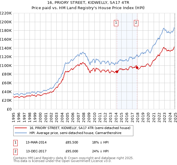 16, PRIORY STREET, KIDWELLY, SA17 4TR: Price paid vs HM Land Registry's House Price Index