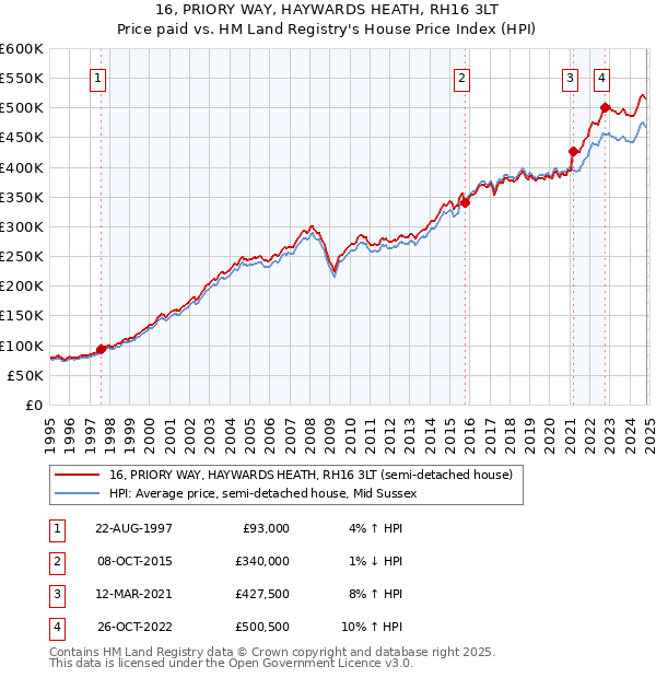 16, PRIORY WAY, HAYWARDS HEATH, RH16 3LT: Price paid vs HM Land Registry's House Price Index