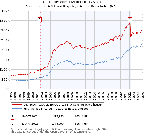 16, PRIORY WAY, LIVERPOOL, L25 8TU: Price paid vs HM Land Registry's House Price Index