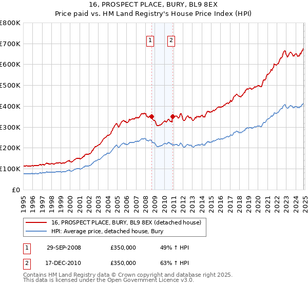 16, PROSPECT PLACE, BURY, BL9 8EX: Price paid vs HM Land Registry's House Price Index