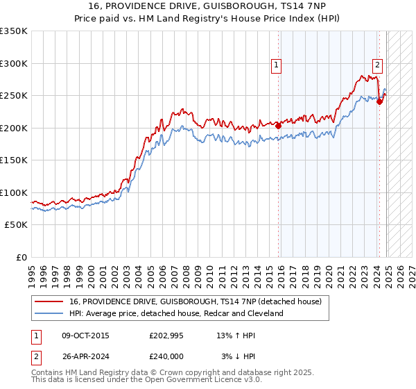 16, PROVIDENCE DRIVE, GUISBOROUGH, TS14 7NP: Price paid vs HM Land Registry's House Price Index