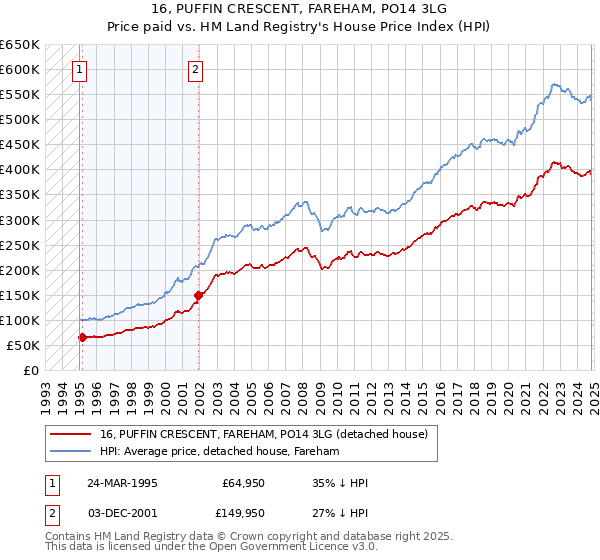 16, PUFFIN CRESCENT, FAREHAM, PO14 3LG: Price paid vs HM Land Registry's House Price Index