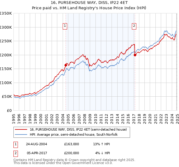 16, PURSEHOUSE WAY, DISS, IP22 4ET: Price paid vs HM Land Registry's House Price Index