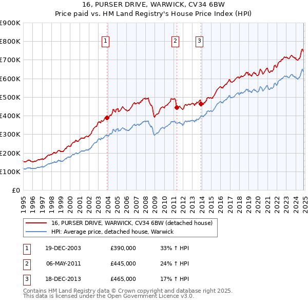 16, PURSER DRIVE, WARWICK, CV34 6BW: Price paid vs HM Land Registry's House Price Index