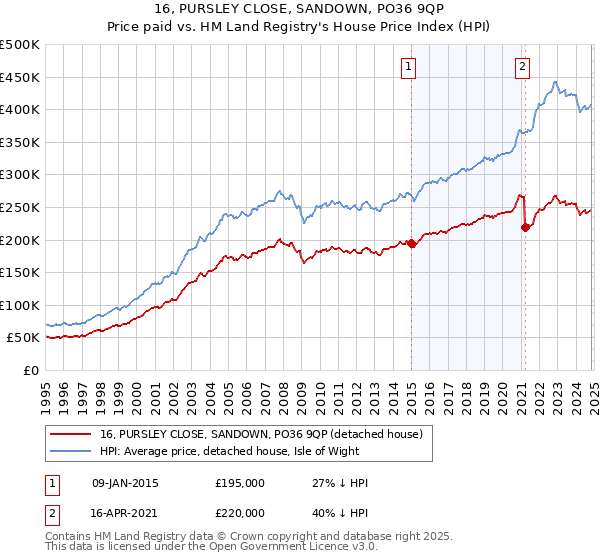 16, PURSLEY CLOSE, SANDOWN, PO36 9QP: Price paid vs HM Land Registry's House Price Index