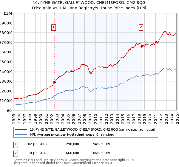 16, PYNE GATE, GALLEYWOOD, CHELMSFORD, CM2 8QG: Price paid vs HM Land Registry's House Price Index