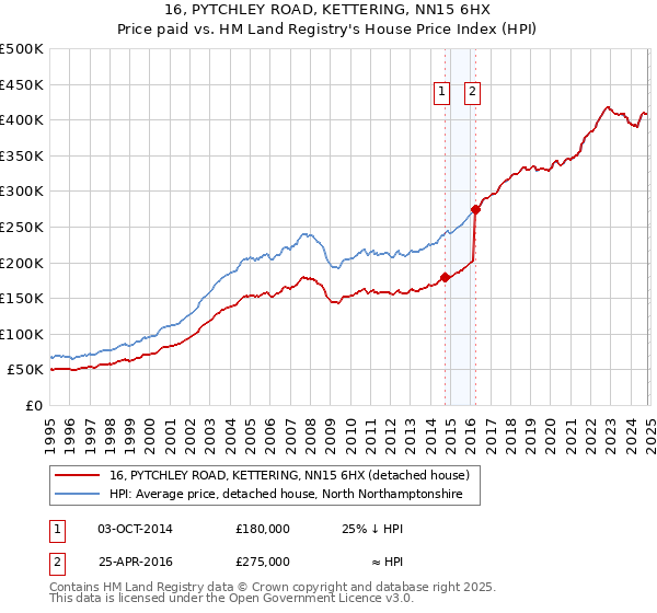 16, PYTCHLEY ROAD, KETTERING, NN15 6HX: Price paid vs HM Land Registry's House Price Index