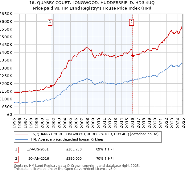 16, QUARRY COURT, LONGWOOD, HUDDERSFIELD, HD3 4UQ: Price paid vs HM Land Registry's House Price Index