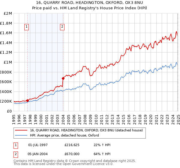 16, QUARRY ROAD, HEADINGTON, OXFORD, OX3 8NU: Price paid vs HM Land Registry's House Price Index