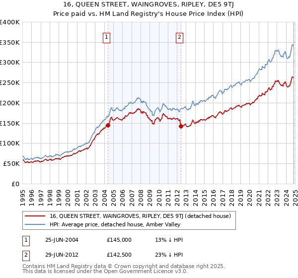 16, QUEEN STREET, WAINGROVES, RIPLEY, DE5 9TJ: Price paid vs HM Land Registry's House Price Index