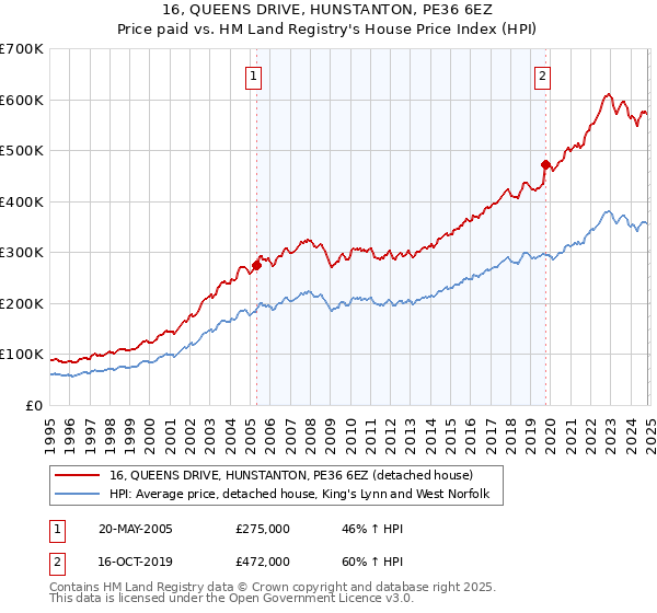 16, QUEENS DRIVE, HUNSTANTON, PE36 6EZ: Price paid vs HM Land Registry's House Price Index