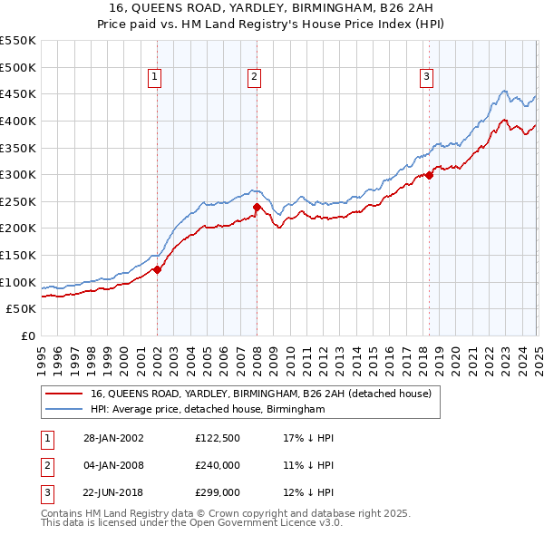 16, QUEENS ROAD, YARDLEY, BIRMINGHAM, B26 2AH: Price paid vs HM Land Registry's House Price Index