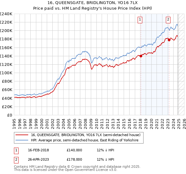 16, QUEENSGATE, BRIDLINGTON, YO16 7LX: Price paid vs HM Land Registry's House Price Index