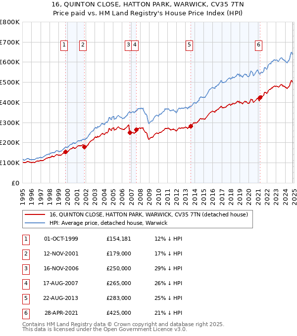 16, QUINTON CLOSE, HATTON PARK, WARWICK, CV35 7TN: Price paid vs HM Land Registry's House Price Index