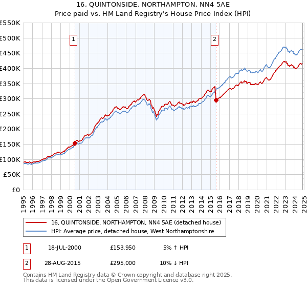 16, QUINTONSIDE, NORTHAMPTON, NN4 5AE: Price paid vs HM Land Registry's House Price Index