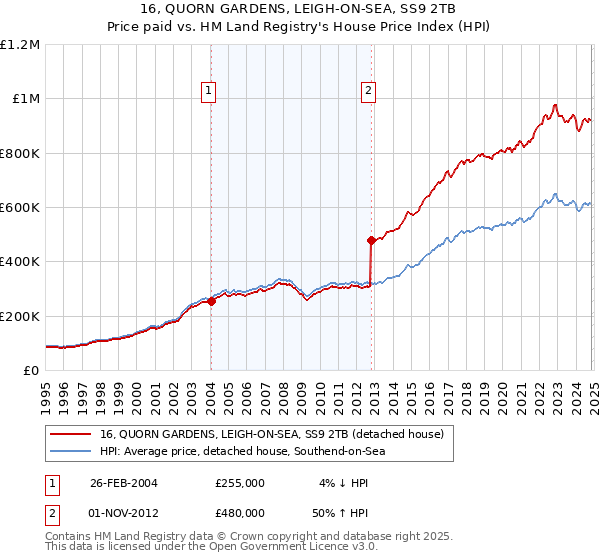 16, QUORN GARDENS, LEIGH-ON-SEA, SS9 2TB: Price paid vs HM Land Registry's House Price Index