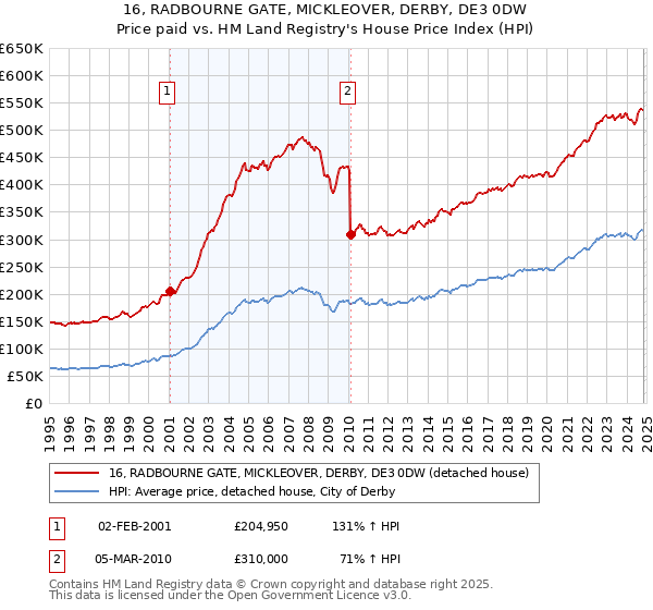 16, RADBOURNE GATE, MICKLEOVER, DERBY, DE3 0DW: Price paid vs HM Land Registry's House Price Index