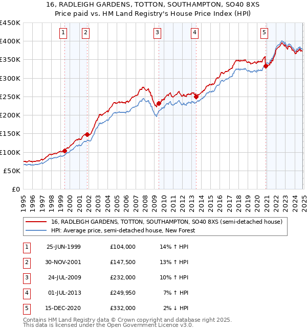 16, RADLEIGH GARDENS, TOTTON, SOUTHAMPTON, SO40 8XS: Price paid vs HM Land Registry's House Price Index