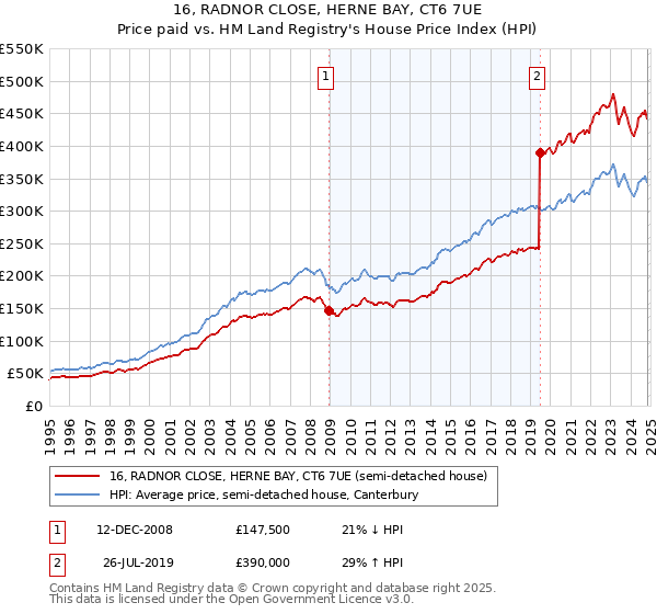 16, RADNOR CLOSE, HERNE BAY, CT6 7UE: Price paid vs HM Land Registry's House Price Index