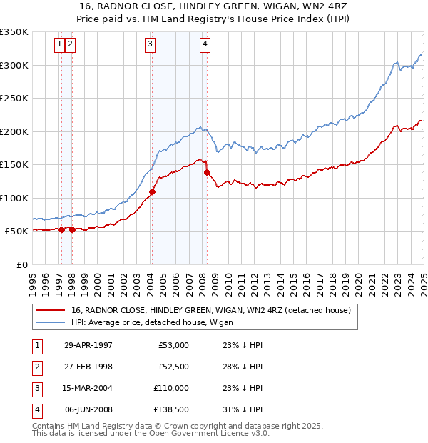 16, RADNOR CLOSE, HINDLEY GREEN, WIGAN, WN2 4RZ: Price paid vs HM Land Registry's House Price Index