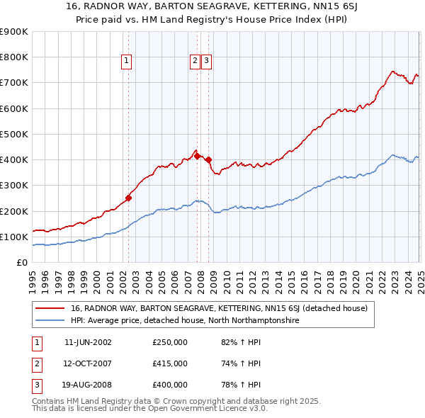 16, RADNOR WAY, BARTON SEAGRAVE, KETTERING, NN15 6SJ: Price paid vs HM Land Registry's House Price Index