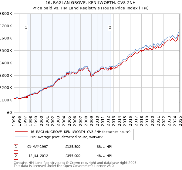 16, RAGLAN GROVE, KENILWORTH, CV8 2NH: Price paid vs HM Land Registry's House Price Index