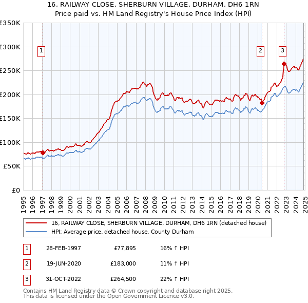 16, RAILWAY CLOSE, SHERBURN VILLAGE, DURHAM, DH6 1RN: Price paid vs HM Land Registry's House Price Index