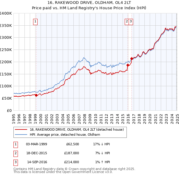 16, RAKEWOOD DRIVE, OLDHAM, OL4 2LT: Price paid vs HM Land Registry's House Price Index