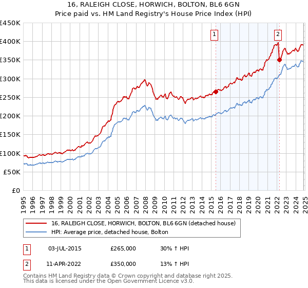 16, RALEIGH CLOSE, HORWICH, BOLTON, BL6 6GN: Price paid vs HM Land Registry's House Price Index