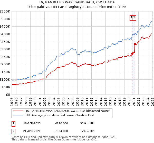 16, RAMBLERS WAY, SANDBACH, CW11 4DA: Price paid vs HM Land Registry's House Price Index