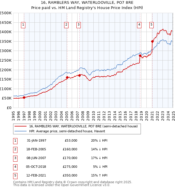 16, RAMBLERS WAY, WATERLOOVILLE, PO7 8RE: Price paid vs HM Land Registry's House Price Index