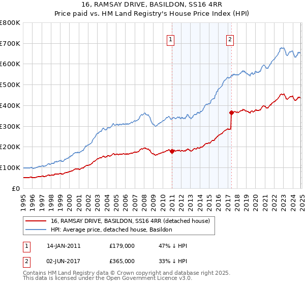 16, RAMSAY DRIVE, BASILDON, SS16 4RR: Price paid vs HM Land Registry's House Price Index