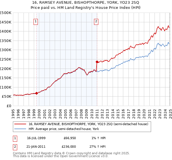 16, RAMSEY AVENUE, BISHOPTHORPE, YORK, YO23 2SQ: Price paid vs HM Land Registry's House Price Index